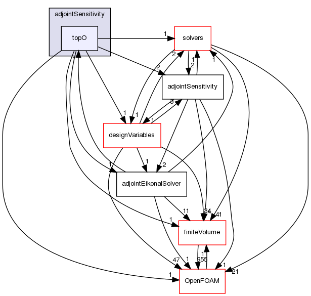 src/optimisation/adjointOptimisation/adjoint/optimisation/adjointSensitivity/adjointSensitivity/topO