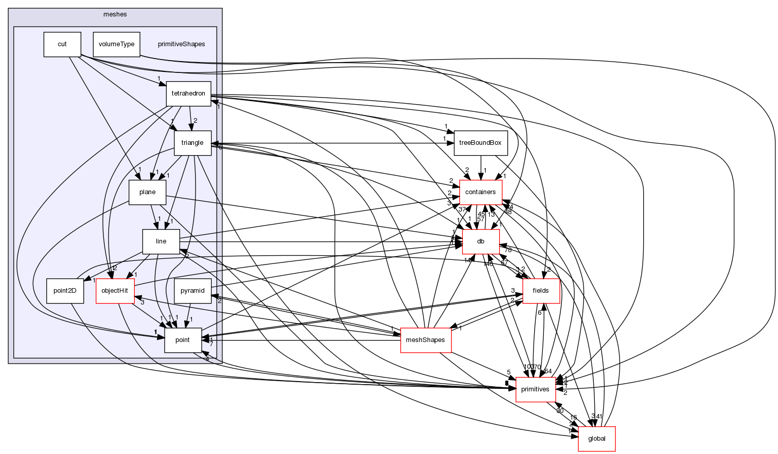 src/OpenFOAM/meshes/primitiveShapes