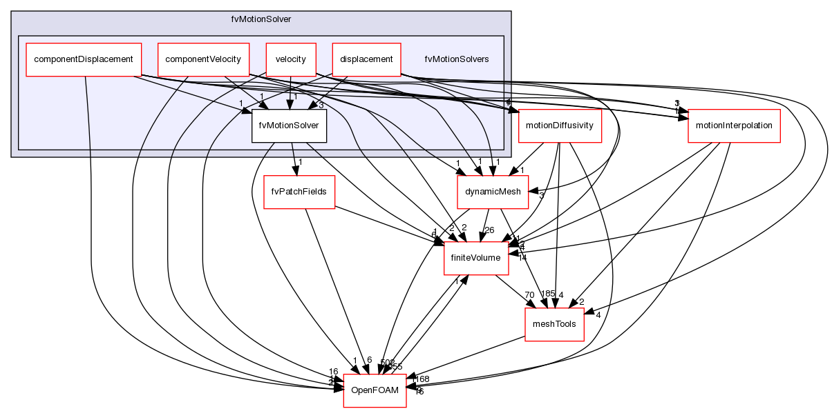 src/fvMotionSolver/fvMotionSolvers