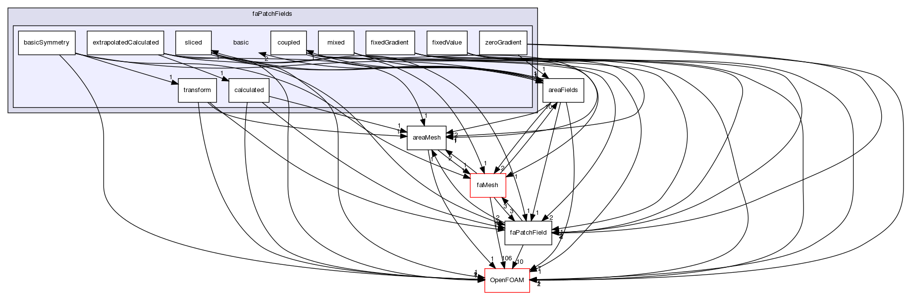 src/finiteArea/fields/faPatchFields/basic