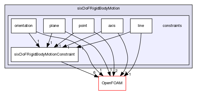 src/sixDoFRigidBodyMotion/sixDoFRigidBodyMotion/constraints