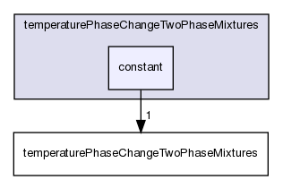 applications/solvers/multiphase/interCondensatingEvaporatingFoam/temperaturePhaseChangeTwoPhaseMixtures/constant