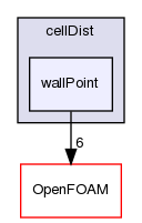 src/meshTools/cellDist/wallPoint