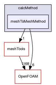 src/sampling/meshToMesh/calcMethod/meshToMeshMethod