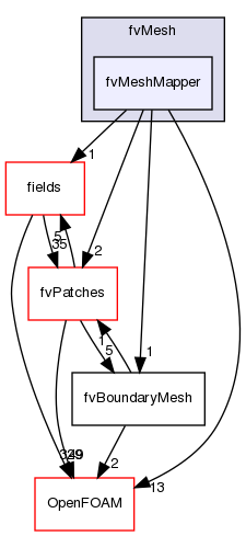 src/finiteVolume/fvMesh/fvMeshMapper