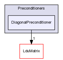 src/OpenFOAM/matrices/LduMatrix/Preconditioners/DiagonalPreconditioner