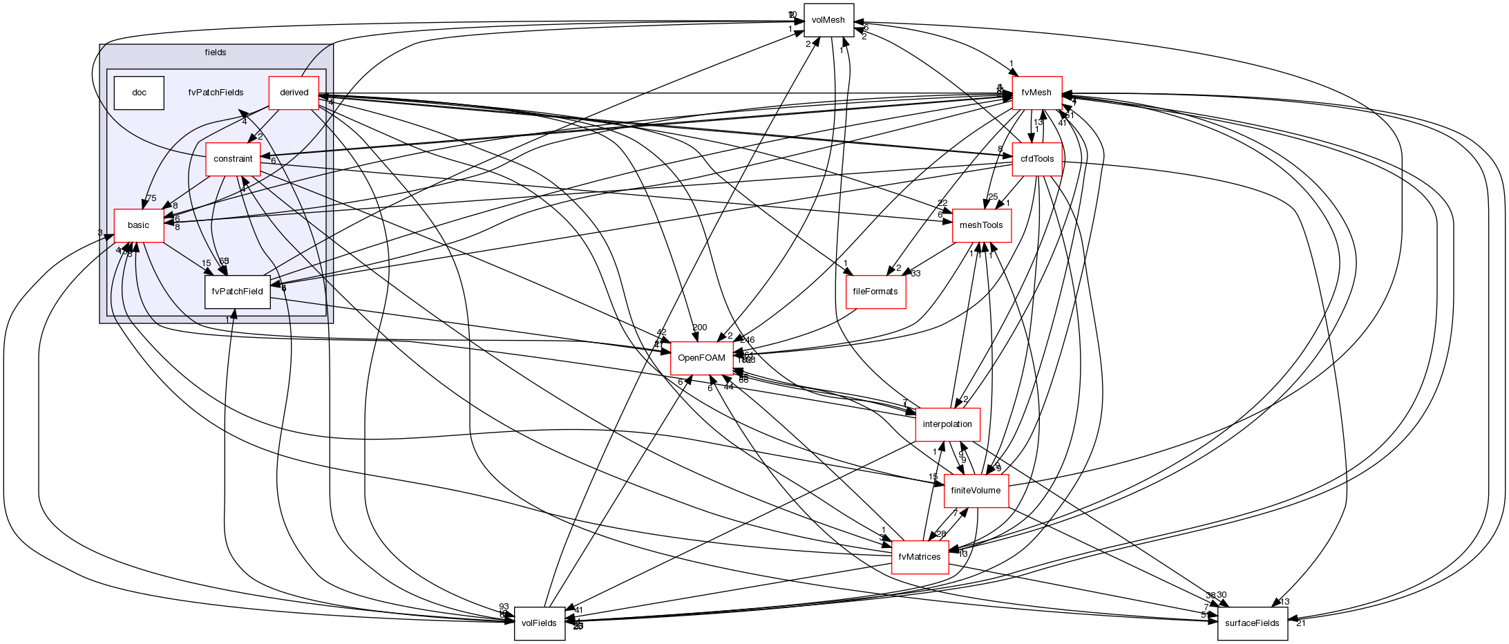 src/finiteVolume/fields/fvPatchFields