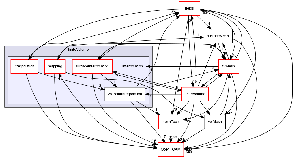 src/finiteVolume/interpolation