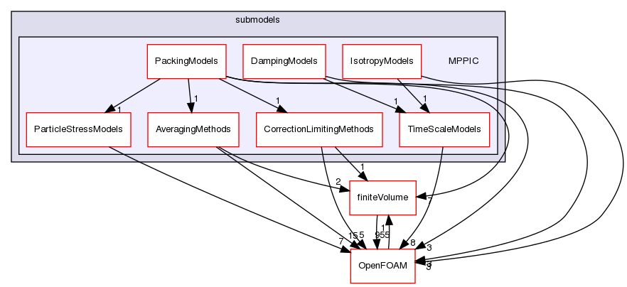 src/lagrangian/intermediate/submodels/MPPIC