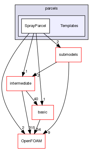 src/lagrangian/spray/parcels/Templates