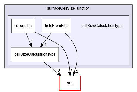 applications/utilities/mesh/generation/foamyMesh/conformalVoronoiMesh/cellSizeControlSurfaces/surfaceCellSizeFunction/cellSizeCalculationType