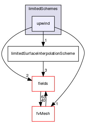 src/finiteVolume/interpolation/surfaceInterpolation/limitedSchemes/upwind