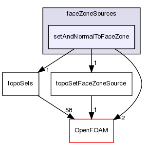 src/meshTools/topoSet/faceZoneSources/setAndNormalToFaceZone