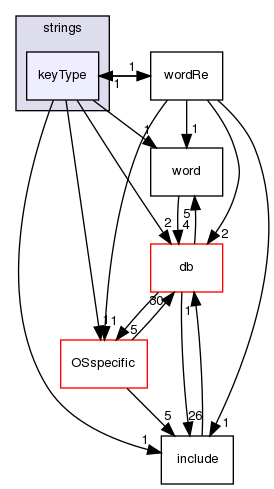 src/OpenFOAM/primitives/strings/keyType