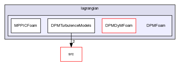 applications/solvers/lagrangian/DPMFoam