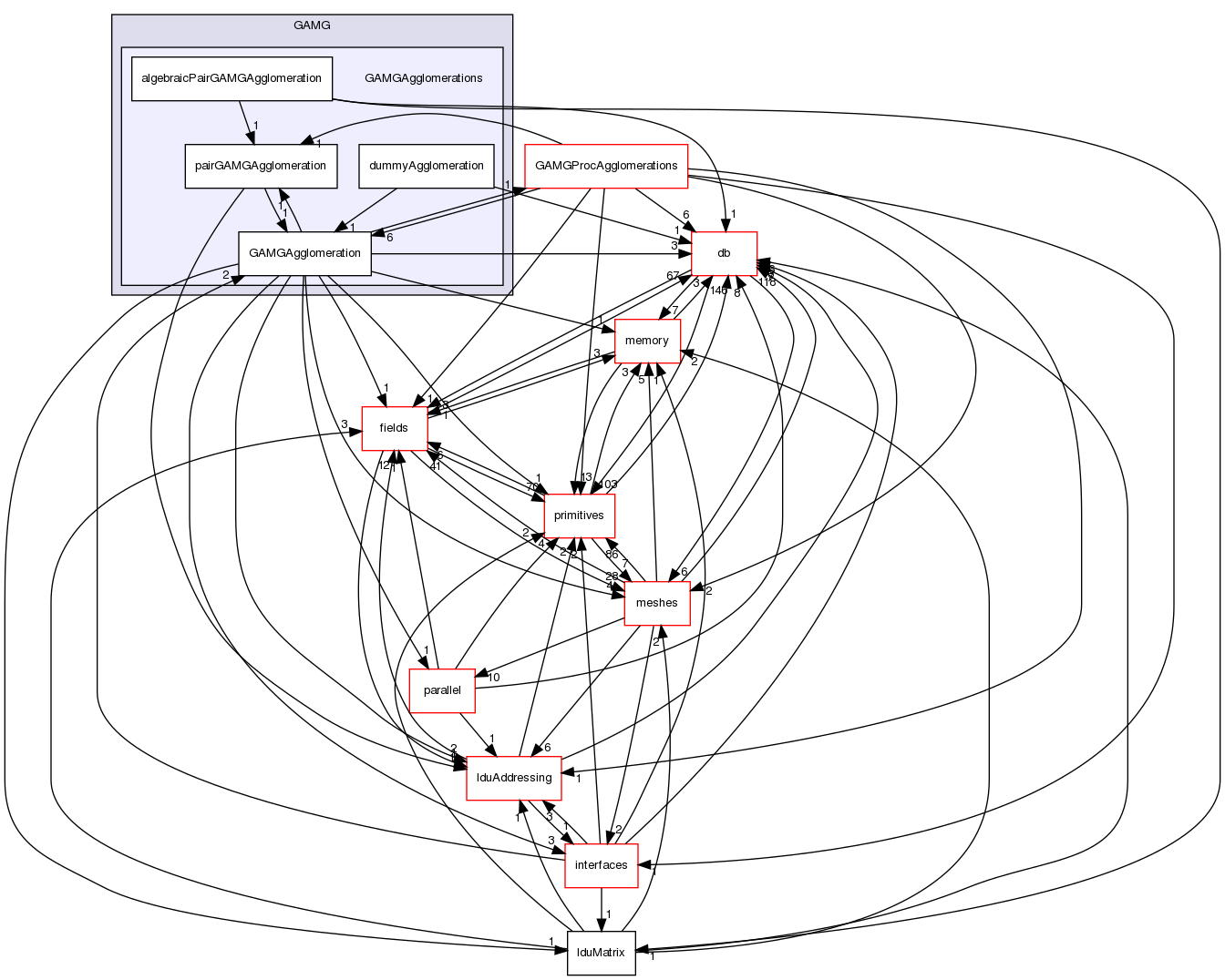 src/OpenFOAM/matrices/lduMatrix/solvers/GAMG/GAMGAgglomerations