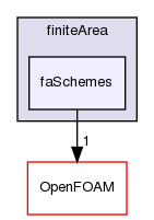 src/finiteArea/finiteArea/faSchemes