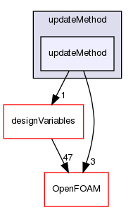 src/optimisation/adjointOptimisation/adjoint/optimisation/updateMethod/updateMethod