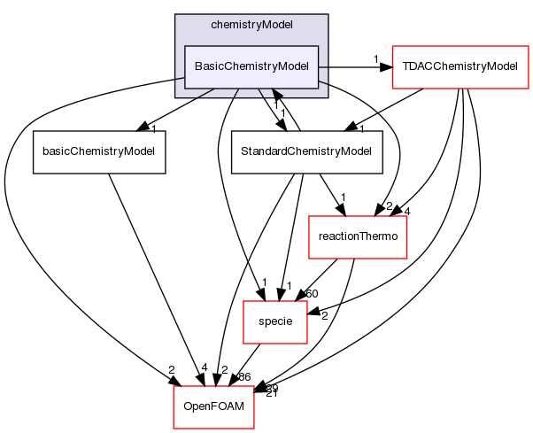 src/thermophysicalModels/chemistryModel/chemistryModel/BasicChemistryModel