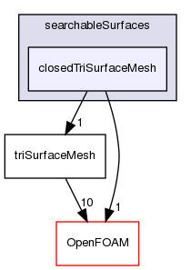 src/meshTools/searchableSurfaces/closedTriSurfaceMesh