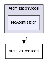 src/lagrangian/spray/submodels/AtomizationModel/NoAtomization