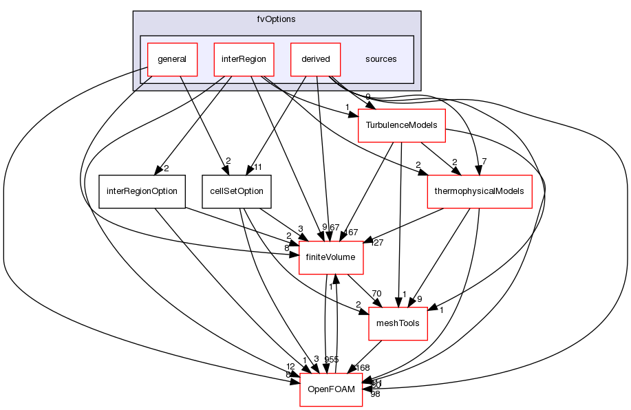 src/fvOptions/sources