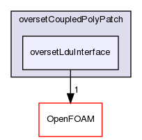 src/overset/oversetCoupledPolyPatch/oversetLduInterface