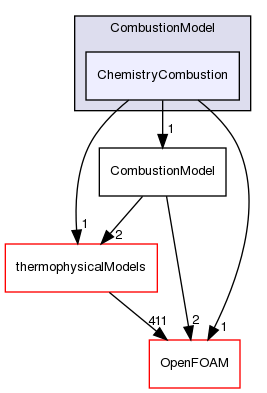 src/combustionModels/CombustionModel/ChemistryCombustion