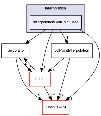 src/finiteVolume/interpolation/interpolation/interpolationCellPointFace