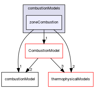 src/combustionModels/zoneCombustion