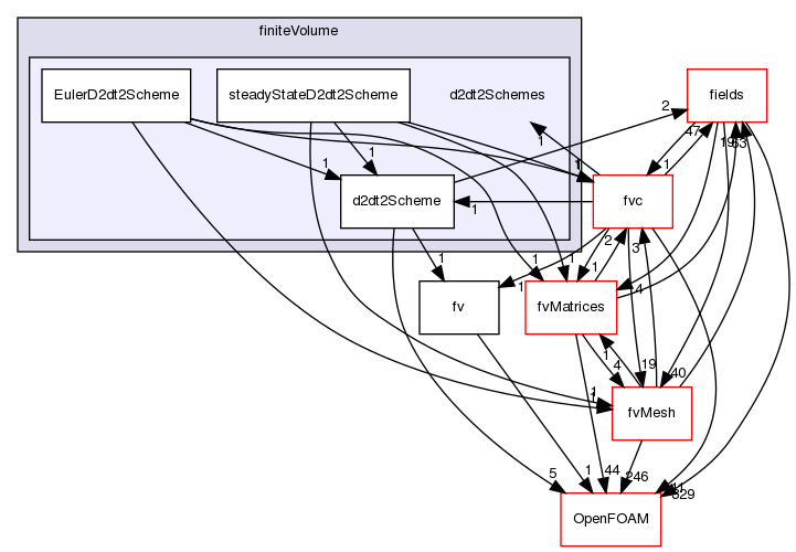 src/finiteVolume/finiteVolume/d2dt2Schemes