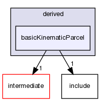 src/lagrangian/turbulence/parcels/derived/basicKinematicParcel