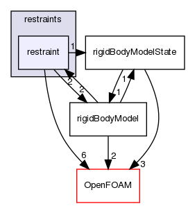 src/rigidBodyDynamics/restraints/restraint