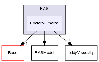 src/TurbulenceModels/turbulenceModels/RAS/SpalartAllmaras