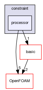 src/finiteArea/faMesh/faPatches/constraint/processor