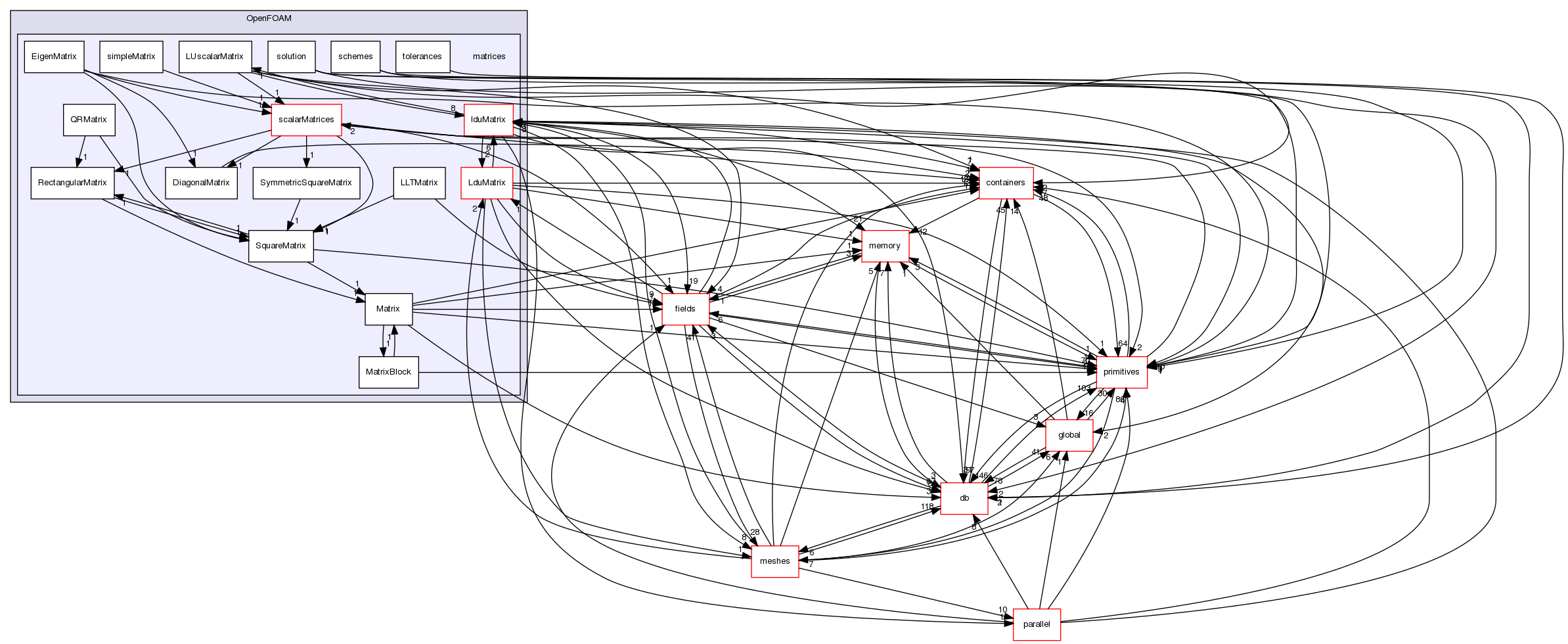 src/OpenFOAM/matrices