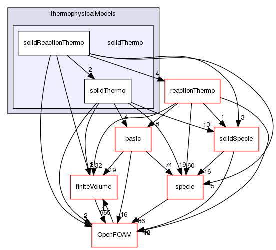 src/thermophysicalModels/solidThermo