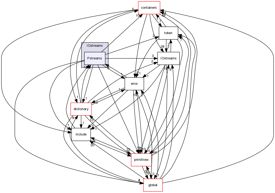 src/OpenFOAM/db/IOstreams/Pstreams