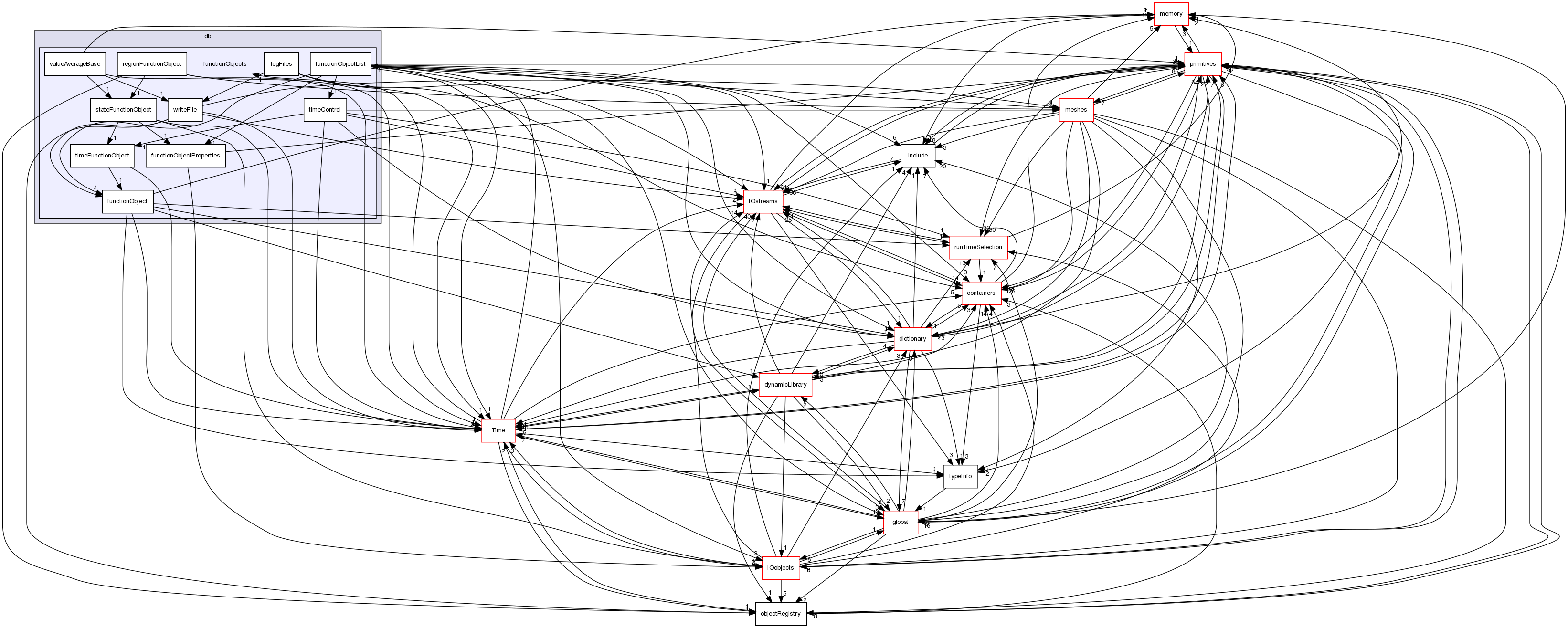 src/OpenFOAM/db/functionObjects