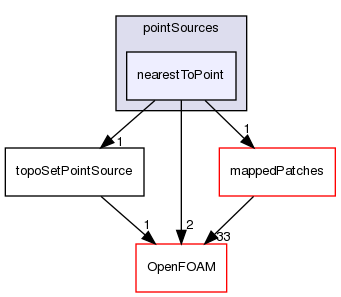 src/meshTools/topoSet/pointSources/nearestToPoint