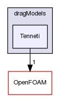 src/phaseSystemModels/reactingEuler/multiphaseSystem/interfacialModels/dragModels/Tenneti