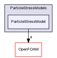 src/lagrangian/intermediate/submodels/MPPIC/ParticleStressModels/ParticleStressModel