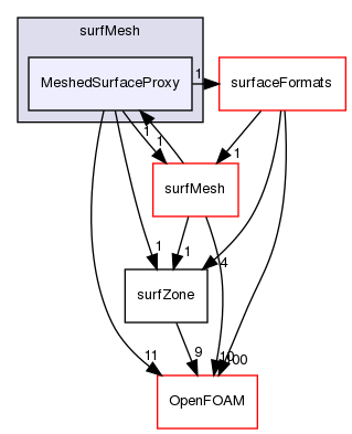 src/surfMesh/MeshedSurfaceProxy