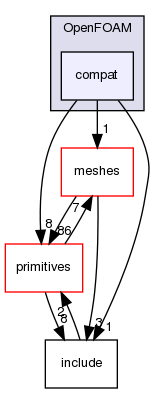 src/OpenFOAM/compat