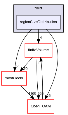 src/functionObjects/field/regionSizeDistribution