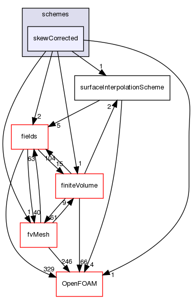 src/finiteVolume/interpolation/surfaceInterpolation/schemes/skewCorrected