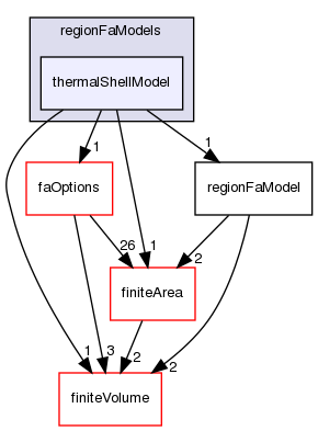 src/regionFaModels/thermalShellModel