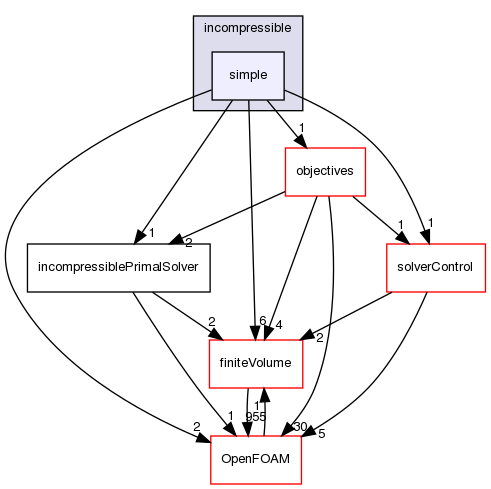 src/optimisation/adjointOptimisation/adjoint/solvers/primalSolvers/incompressible/simple