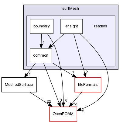 src/surfMesh/readers