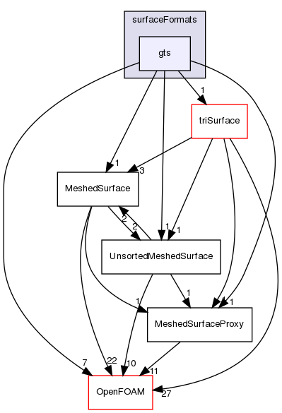 src/surfMesh/surfaceFormats/gts
